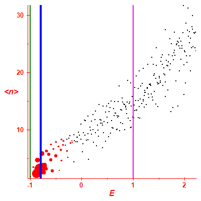 Peres lattice <N>